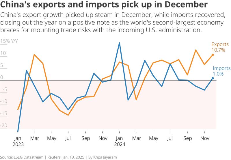 Graphic showing an increase in China exports and Imports from 2023 to 2024