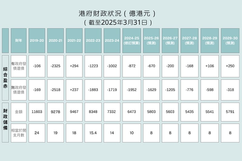 資料來源:港府預算案文件