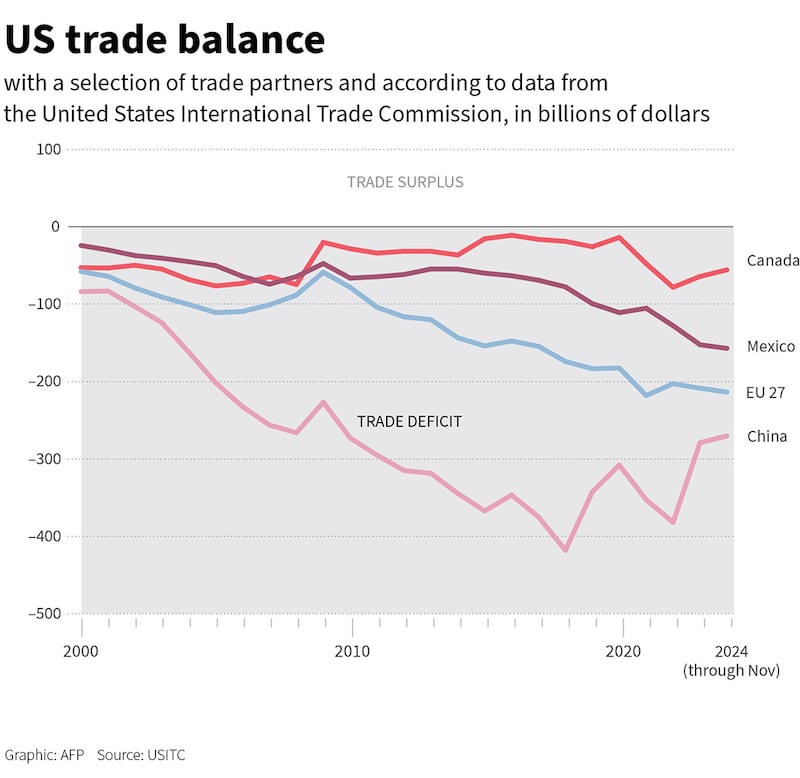 Chart showing the U.S. trade balance with various countries