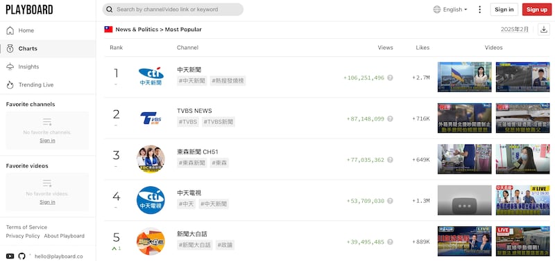 根据YouTube流量统计网站2025年2月的数据,在台湾的新闻类频道之中,中天新闻的总观看数最高。 PlayBoard网站截图