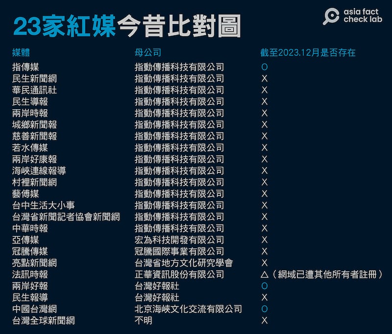 指动传媒内部关系图（亚洲事实查核实验室）